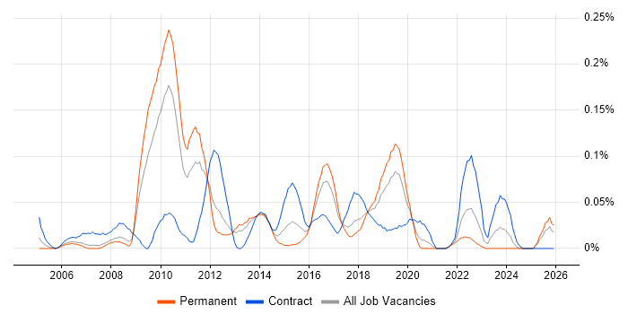VMware Workstation job vacancy trend in the North West