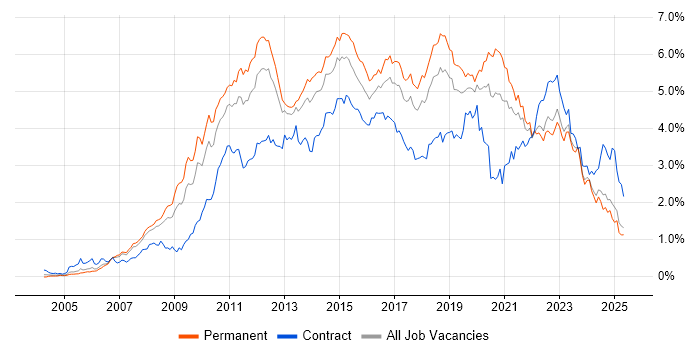 Job vacancy trend for VMware in the North West Job vacancy trend for VMware in the North West