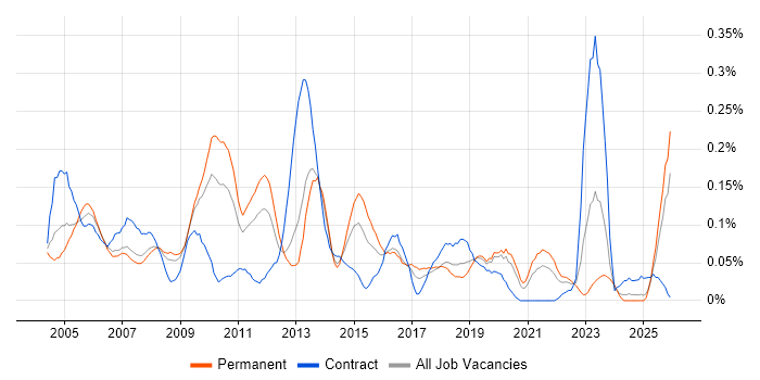 Voice Engineer job vacancy trend in the North West