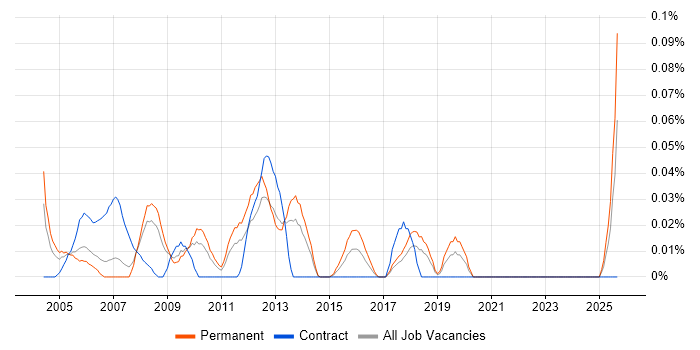 Voice Support Engineer job vacancy trend in the North West