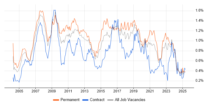 Job vacancy trend for VoIP in the North West Job vacancy trend for VoIP in the North West