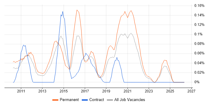VPLS job vacancy trend in the North West
