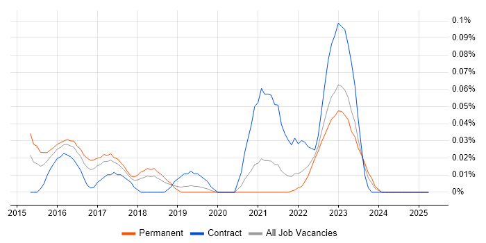 Job vacancy trend for vRealize Orchestrator in the North West Job vacancy trend for vRealize Orchestrator in the North West