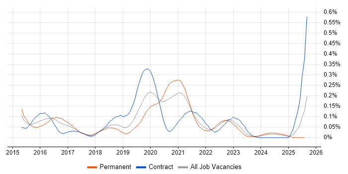 Job vacancy trend for vRealize in the North West