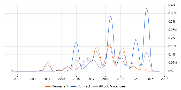 VRRP job vacancy trend in the North West