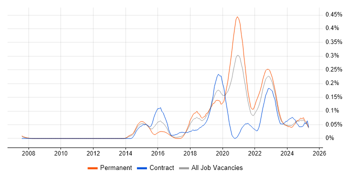 Job vacancy trend for VSAN in the North West Job vacancy trend for VSAN in the North West