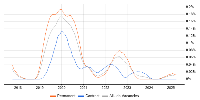 Job vacancy trend for Vuex in the North West Job vacancy trend for Vuex in the North West