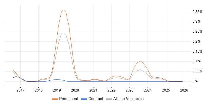 Vulkan job vacancy trend in the North West