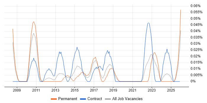 Vulnerability Analyst job vacancy trend in the North West