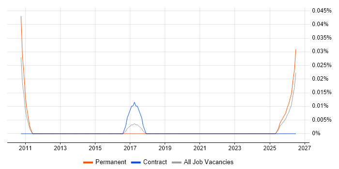Vulnerability Management Analyst job vacancy trend in the North West