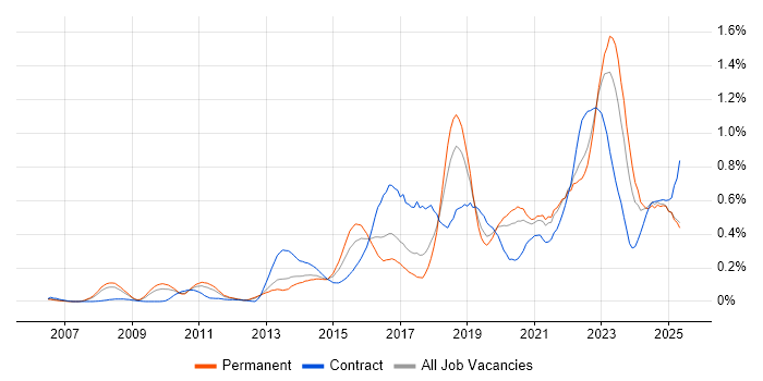 Job vacancy trend for Vulnerability Management in the North West Job vacancy trend for Vulnerability Management in the North West