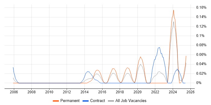 Job vacancy trend for Vulnerability Manager in the North West