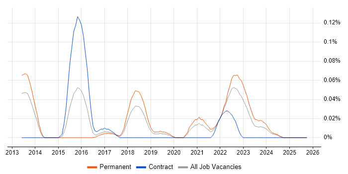 Vulnerability Research job vacancy trend in the North West