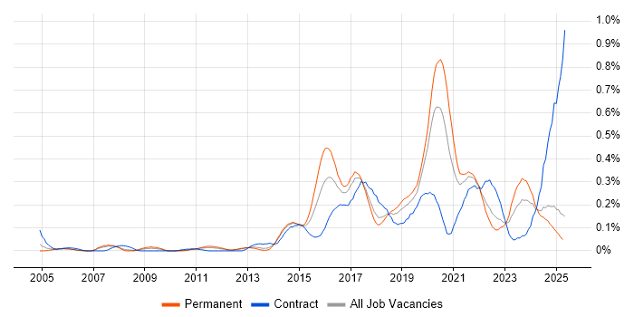 Job vacancy trend for Vulnerability Scanning in the North West Job vacancy trend for Vulnerability Scanning in the North West