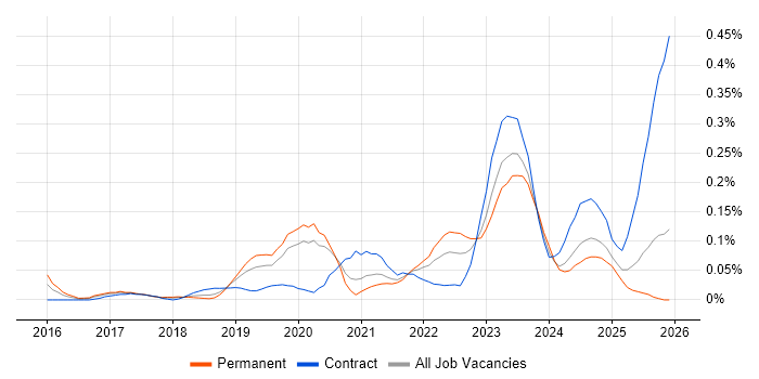 VXLAN job vacancy trend in the North West