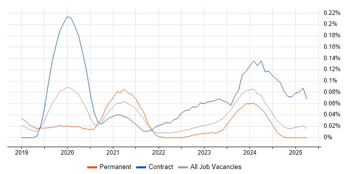 Job vacancy trend for VxRail in the North West Job vacancy trend for VxRail in the North West