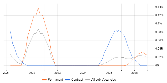 Vyond job vacancy trend in the North West