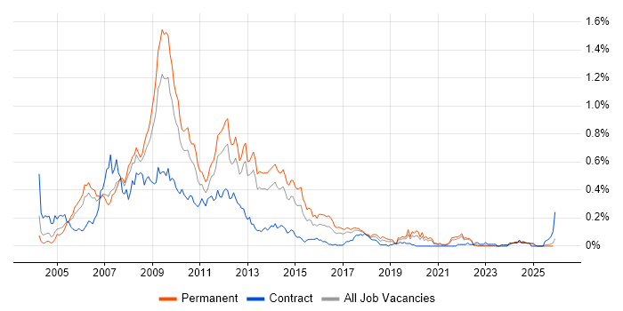 W3C job vacancy trend in the North West
