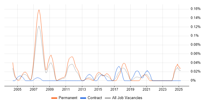 Job vacancy trend for WAN Consultant in the North West Job vacancy trend for WAN Consultant in the North West