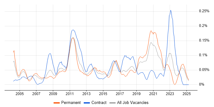 Job vacancy trend for WAN Engineer in the North West Job vacancy trend for WAN Engineer in the North West