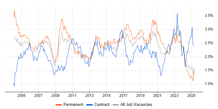Job vacancy trend for WAN in the North West Job vacancy trend for WAN in the North West
