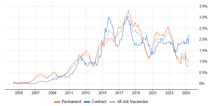 Job vacancy trend for Waterfall in the North West Job vacancy trend for Waterfall in the North West