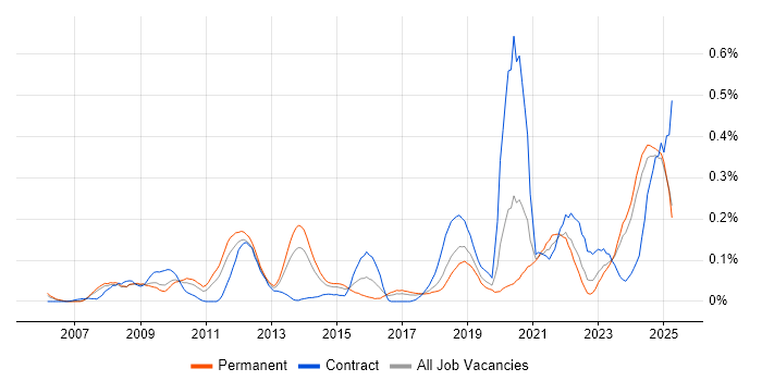 Job vacancy trend for WCAG in the North West Job vacancy trend for WCAG in the North West