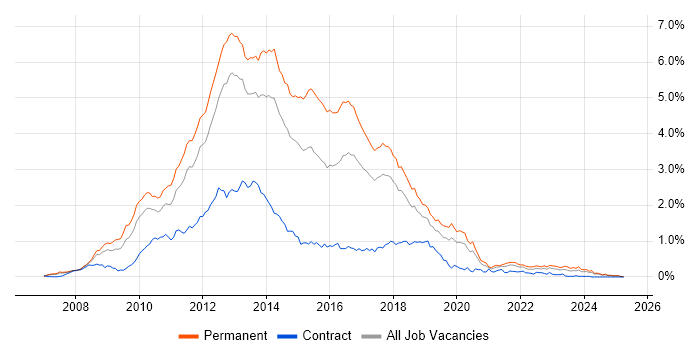 Job vacancy trend for WCF in the North West Job vacancy trend for WCF in the North West