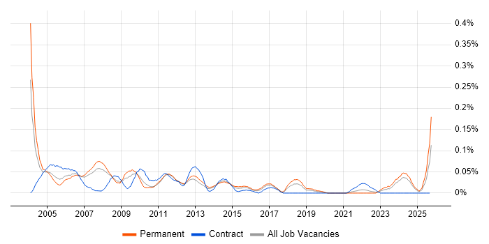 Web Administrator job vacancy trend in the North West Web Administrator job vacancy trend in the North West