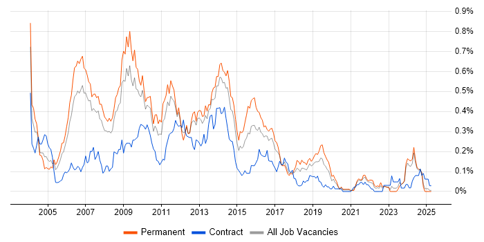 Job vacancy trend for Web Analyst in the North West Job vacancy trend for Web Analyst in the North West