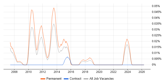 Web Analytics Manager job vacancy trend in the North West