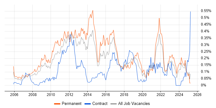 Job vacancy trend for Web Analytics in the North West Job vacancy trend for Web Analytics in the North West