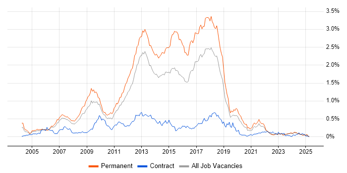 Job vacancy trend for Web Application Development in the North West Job vacancy trend for Web Application Development in the North West