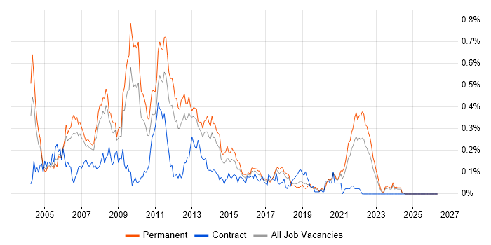 Web Applications Developer job vacancy trend in the North West