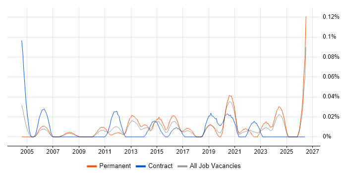 Web Applications Engineer job vacancy trend in the North West