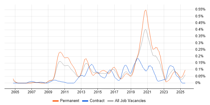 Job vacancy trend for Web Conferencing in the North West