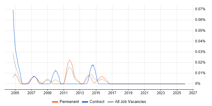 Web Content Administrator job vacancy trend in the North West