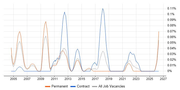 Web Content Manager job vacancy trend in the North West