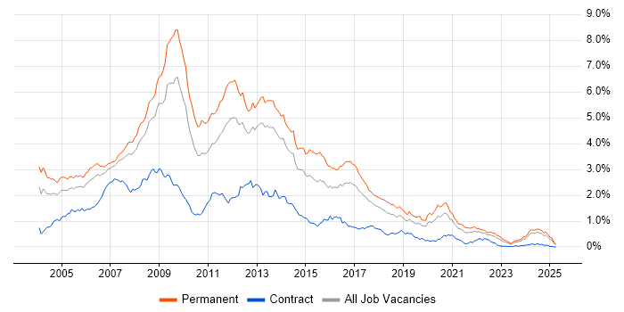 Job vacancy trend for Web Developer in the North West Job vacancy trend for Web Developer in the North West