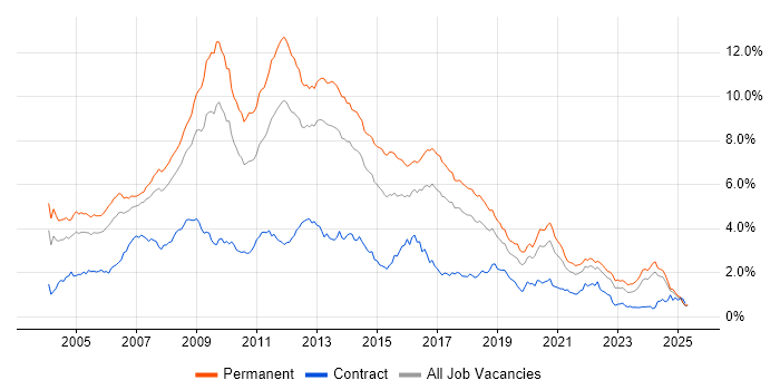 Job vacancy trend for Web Development in the North West Job vacancy trend for Web Development in the North West