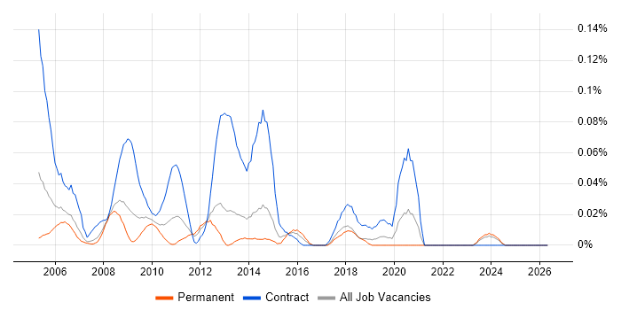 Web Editor job vacancy trend in the North West