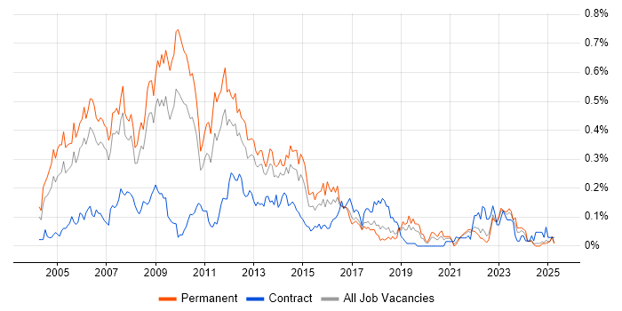 Job vacancy trend for Web Manager in the North West Job vacancy trend for Web Manager in the North West