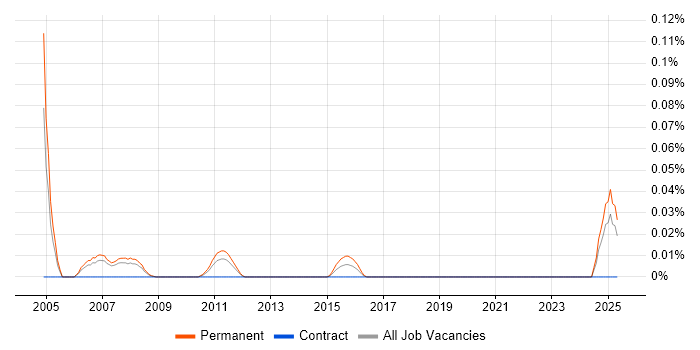 Job vacancy trend for Web Marketing Specialist in the North West Job vacancy trend for Web Marketing Specialist in the North West