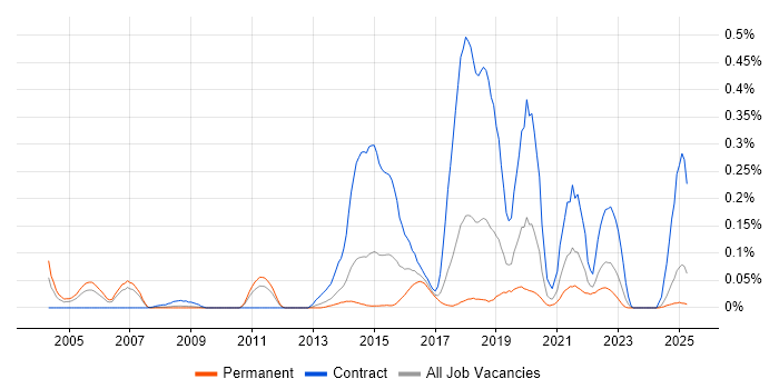 Job vacancy trend for Web Operations in the North West