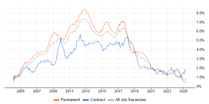 Job vacancy trend for Web Services in the North West Job vacancy trend for Web Services in the North West