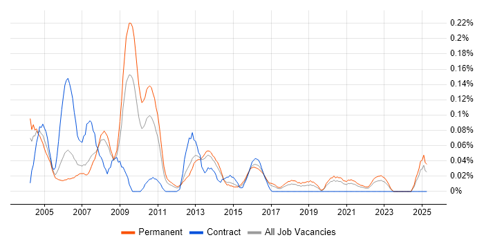 Job vacancy trend for Web Specialist in the North West Job vacancy trend for Web Specialist in the North West