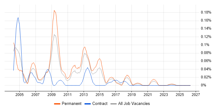 Web Support Analyst job vacancy trend in the North West