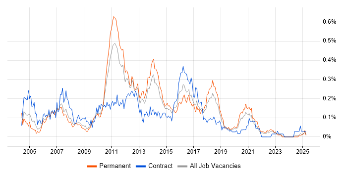 Job vacancy trend for Web Testing in the North West Job vacancy trend for Web Testing in the North West