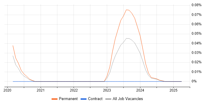 Job vacancy trend for WebAssembly in the North West Job vacancy trend for WebAssembly in the North West