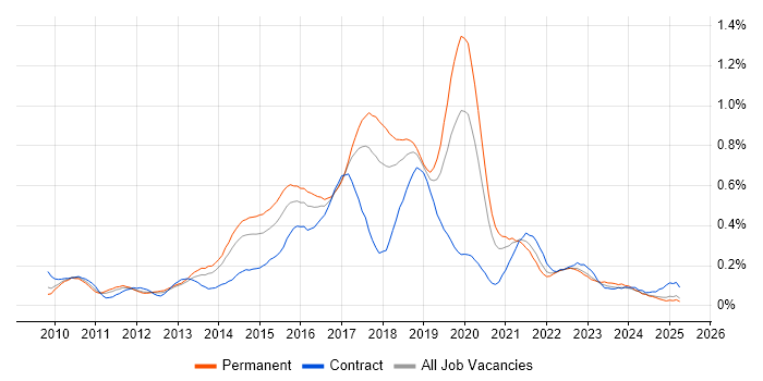 Job vacancy trend for WebDriver in the North West